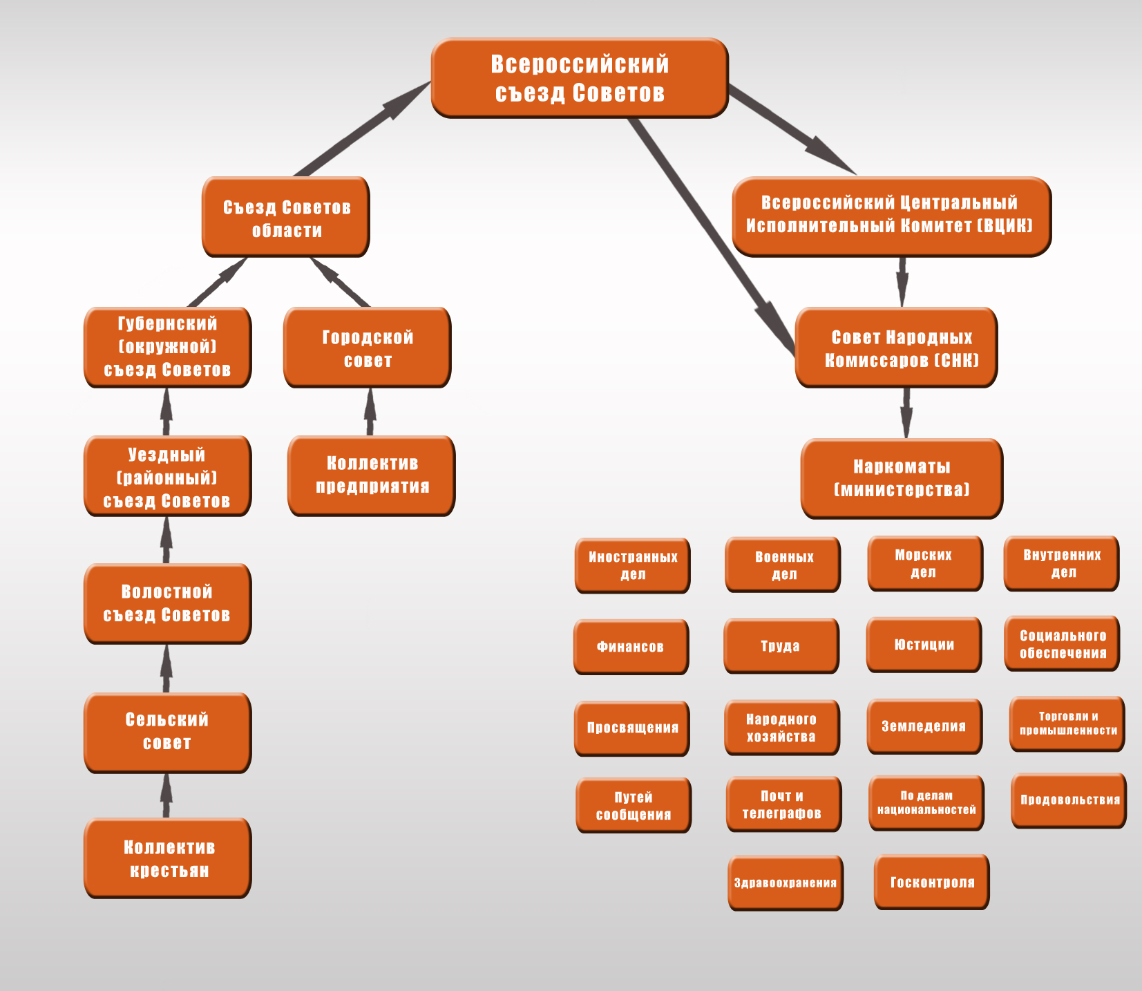 Советы орган. Система советов. Система власти советов. Схема система советов. Советы схемы.
